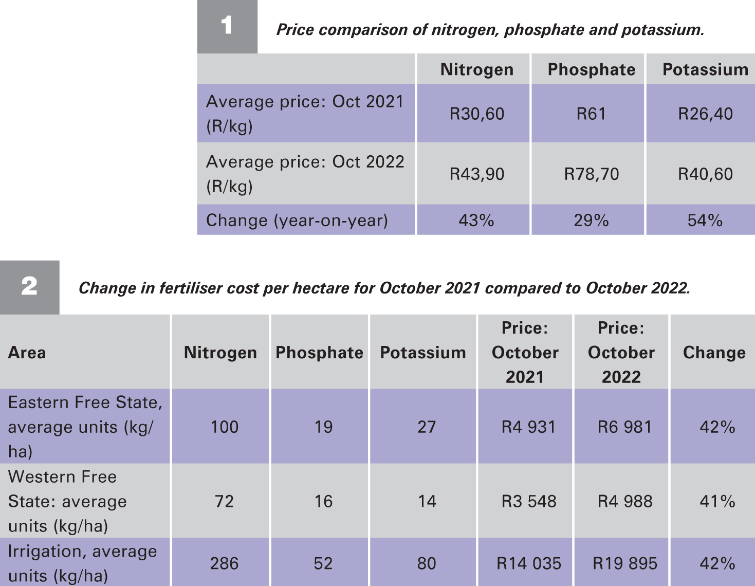 Do your homework on fertiliser prices