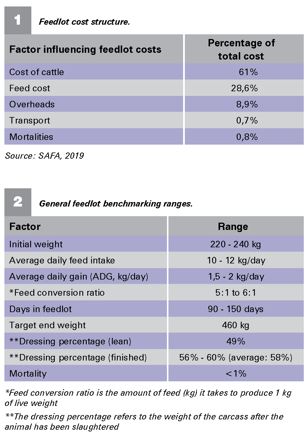 Management Is Important For A Profitable Feedlot